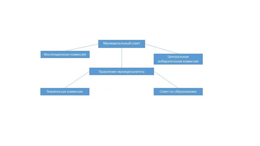 Схема администрации муниципалитета